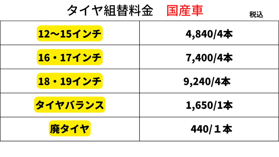 岐阜県関市・岐阜市・美濃・各務原・美濃加茂エリアでタイヤ組替・タイヤ交換をご検討なら、地域密着のガソリンスタンドにお任せください。タイヤ組み換え作業とは、ホイールから古いタイヤを外し、新しいタイヤを組み付けてホイールバランスを調整することを指します。当店では、軽自動車からSUVまで幅広い車種に対応し、持ち込みタイヤの組替のみでも歓迎。輸入タイヤやインターネット購入品、オートウェイからの直送タイヤも安心してご利用いただけます。