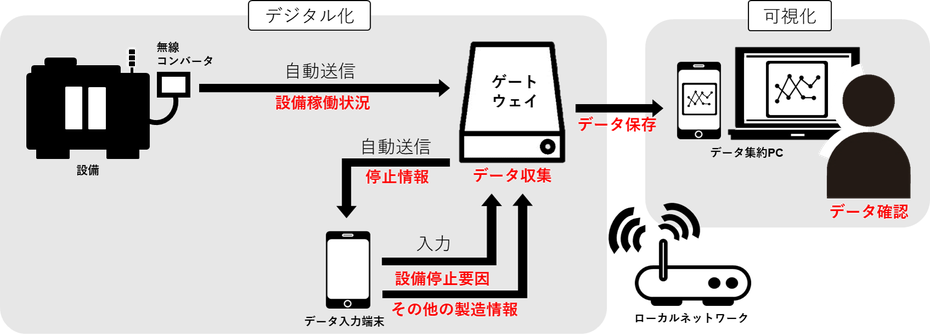 IoT NecTの概要　仕組み　システム構成図　　IoT NecTは製造現場のデジタル化と現場の可視化ができる。