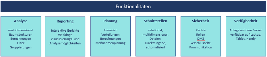 Funktionen wie Analysieren, Berichten, Planen, Anbindung beliebiger Schnittstellen, Berechtigungskonzept und responsive Design auf allen Geräten gehören zum Standard.