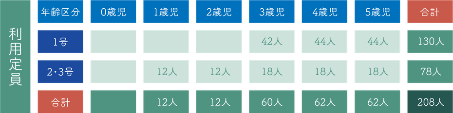 幼保連携型認定こども園 大浜幼稚園 千葉県 船橋市 薬円台 利用定員