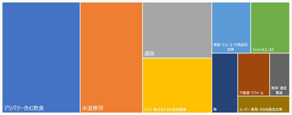 ポスティング活用業種の傾向