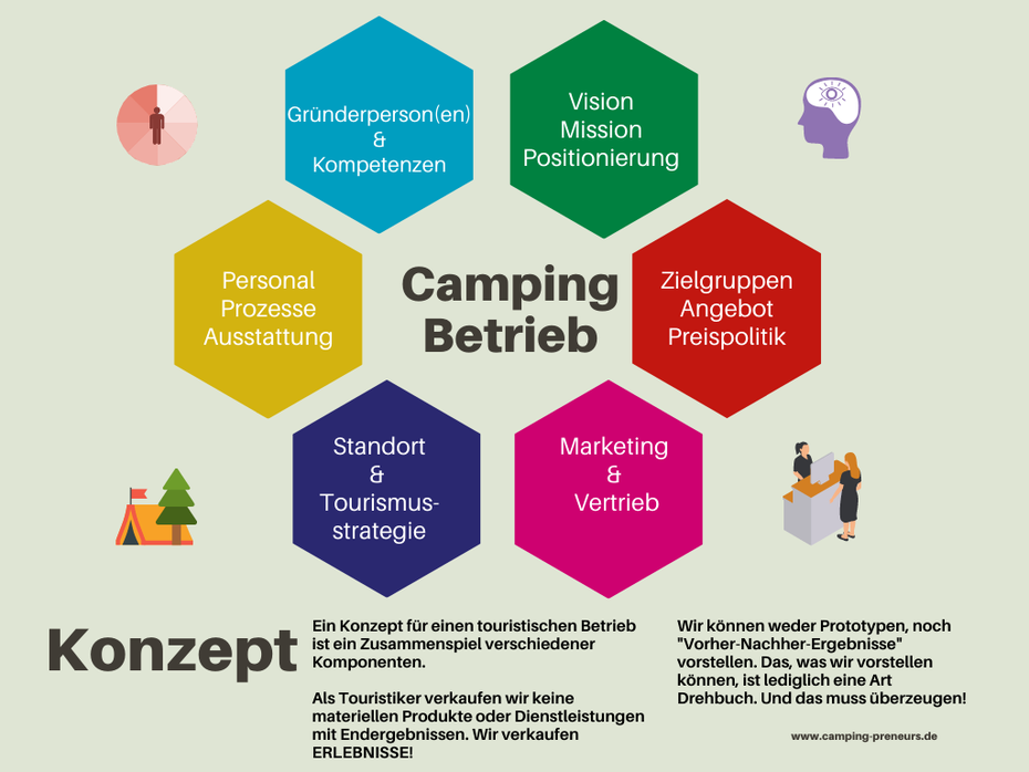 Konzept für Campingplätze und touristische Betriebe
