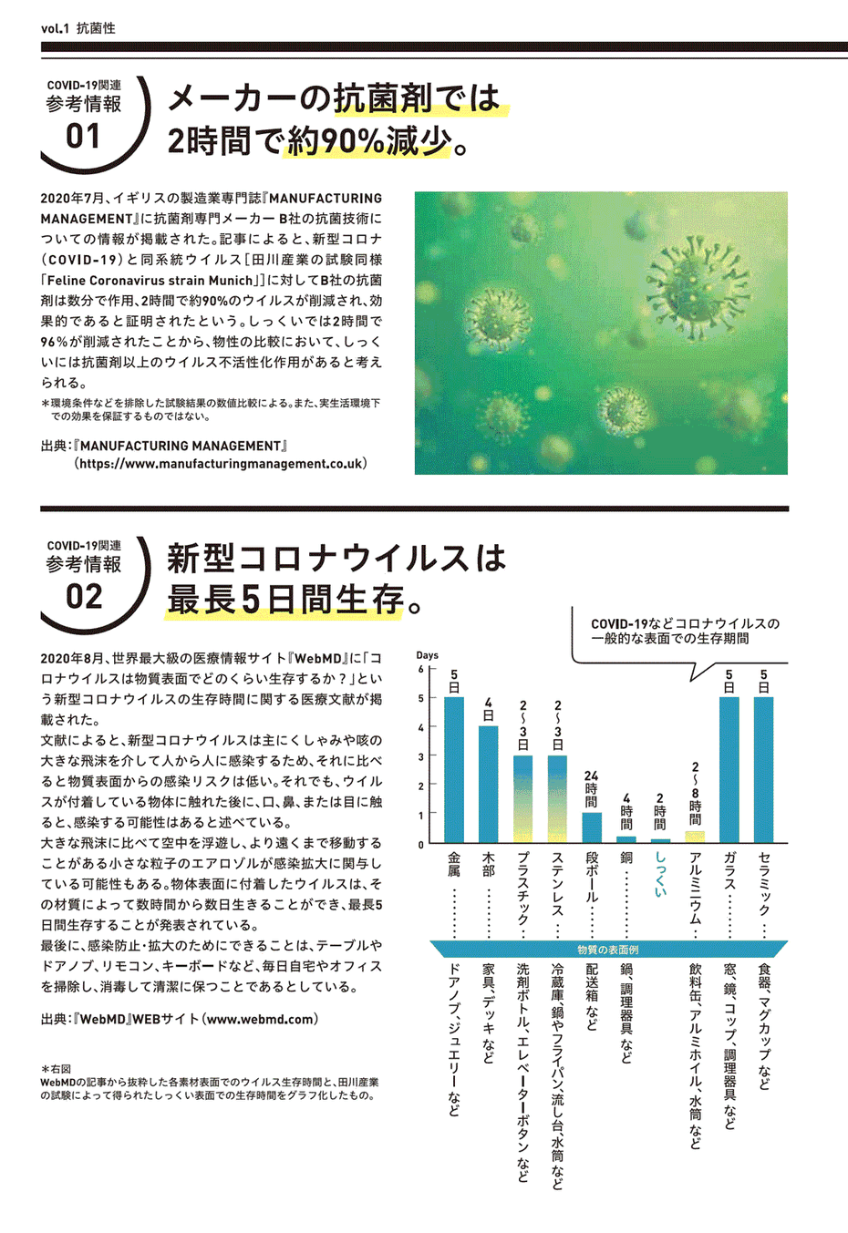 新型コロナウィルスは、しっくいの表面で５日生存。