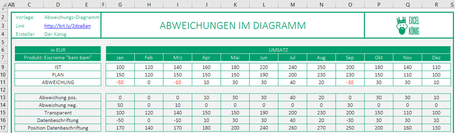 Daten aufbereiten für Excel Diagramm Abweichungen darstellen