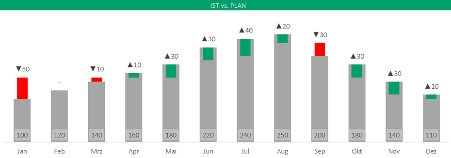 Excel Diagramm mit Abweichungen