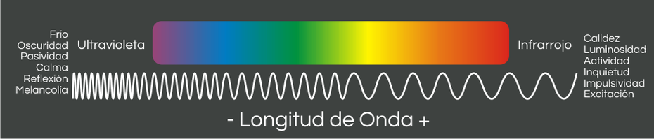 Espectro de colores visible para el ojo humano y comportamiento de la longitud de onda asociado a emociones en uno y otro lado del espectro