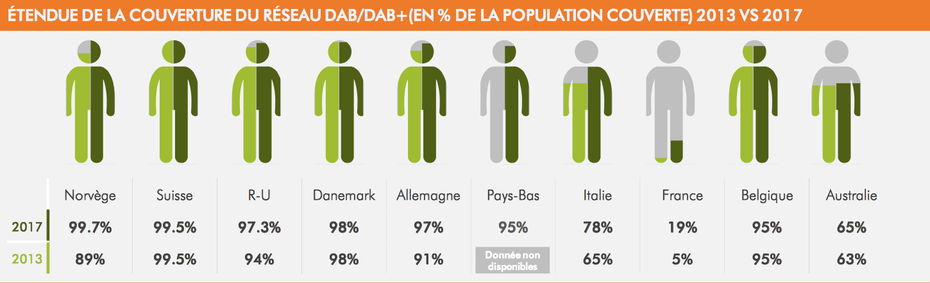 Étendue de la couverture du réseau DAB / DAB+, en pourcentage de la population couverte, 2013 versus 2017