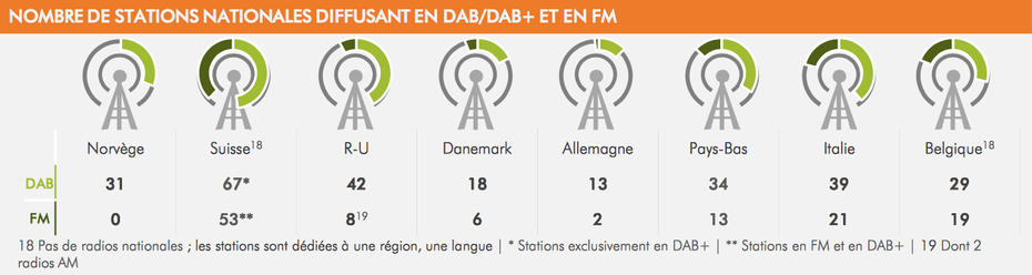 Nombre de stations nationales diffusant en DAB / DAB+ et en FM