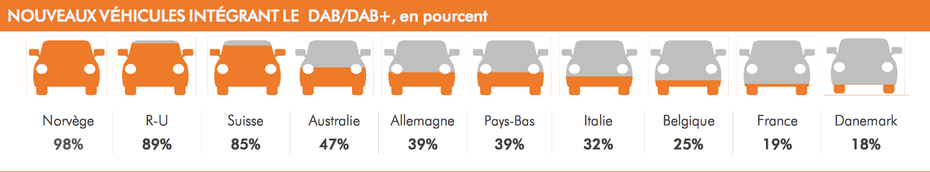 Nouveaux véhicules intégrant le DAB / DAB+, en pourcentage