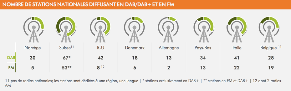 Nombre de stations nationales diffusant en DAB / DAB+ et en FM