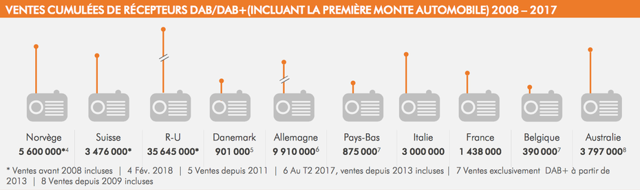 Ventes cumulées de récepteurs DAB / DAB+, incluant la première monte automobile, période 2008 - 2017