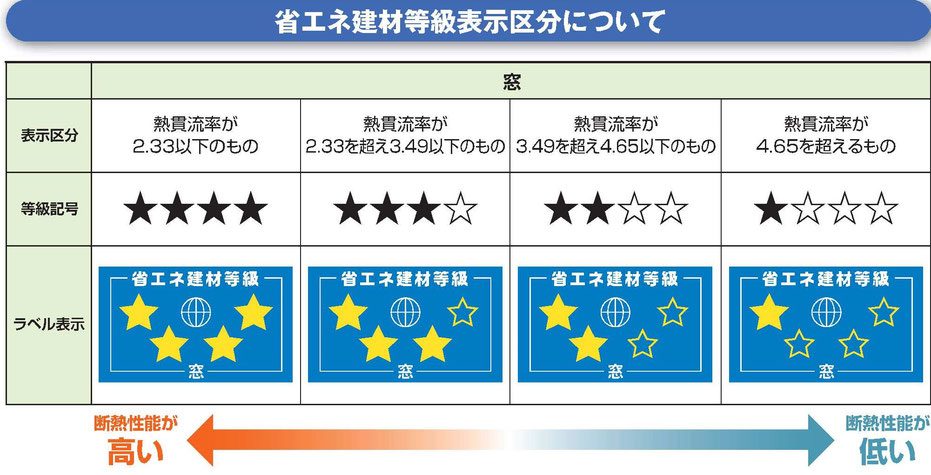 画像：一般社団法人 日本サッシ協会　「窓の断熱性能表示制度について」