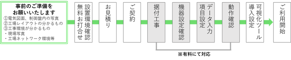 導入の流れの図　お打合せの後、お見積り・ご契約となり、据付を行い可視化ツール導入設定し終えたらご利用開始できます。有料で据付工事・機器設定確認・データ入力項目設定・動作確認の対応が可能です。　