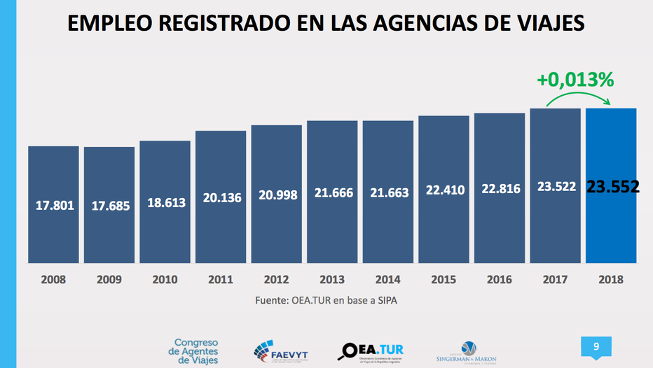 Agencias de viajes, empleados