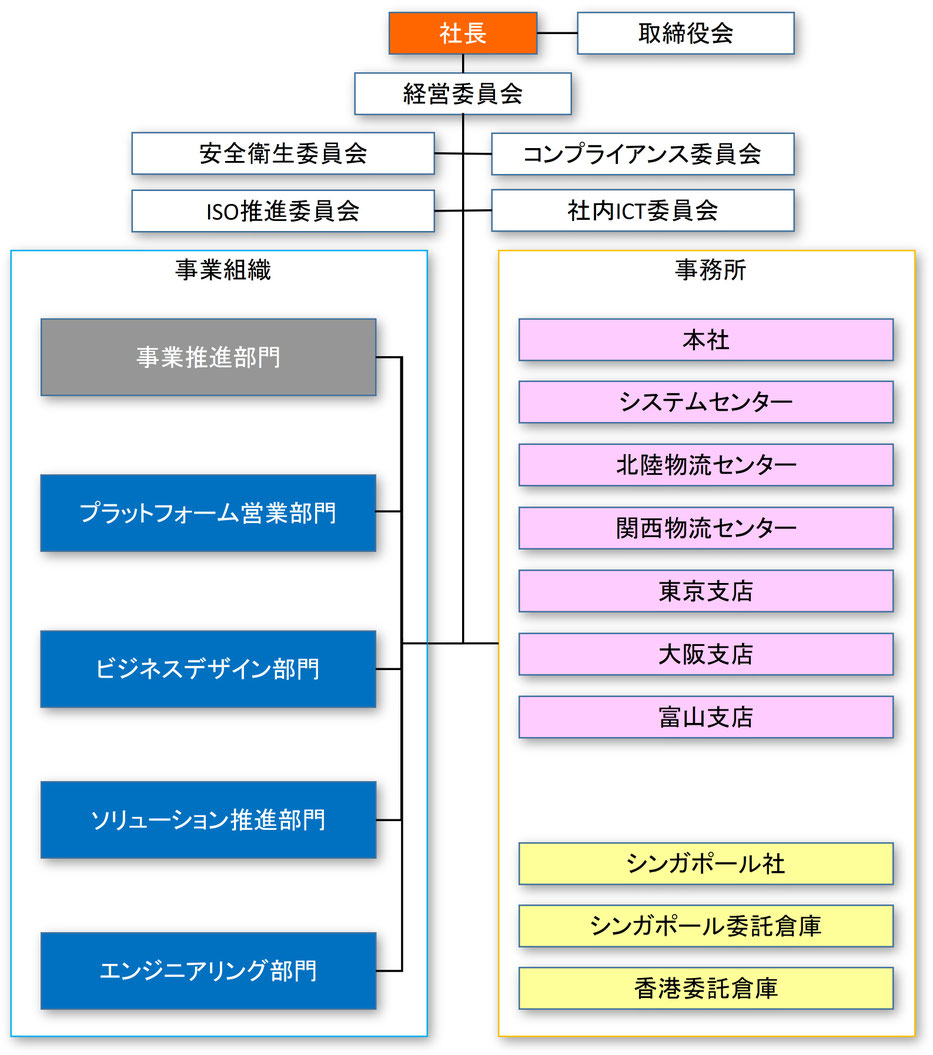 株式会社シミズシンテック組織図