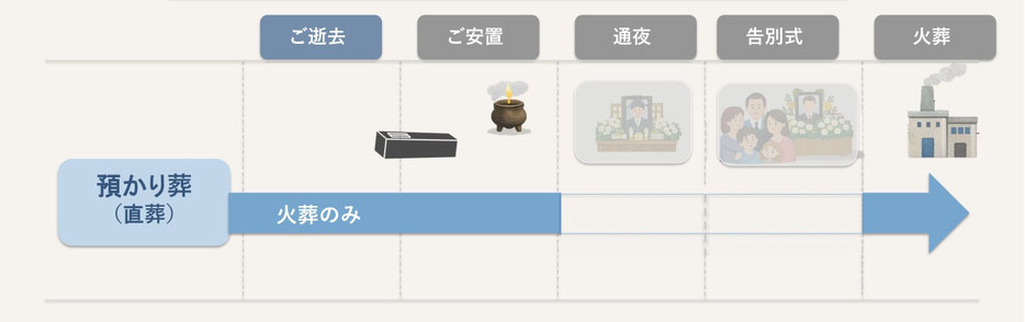 預かり葬の流れ図｜ご逝去から火葬までの流れ
