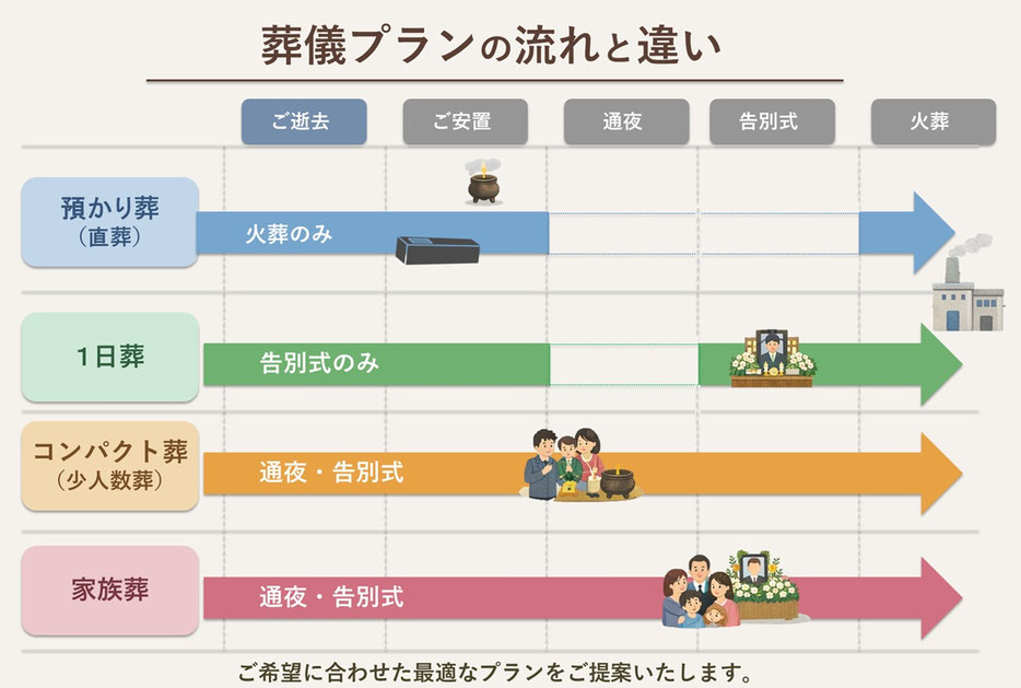 4つの葬儀プランの流れと違い