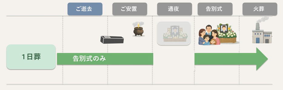 1日葬の流れ図｜ご逝去から告別式・火葬までの流れ