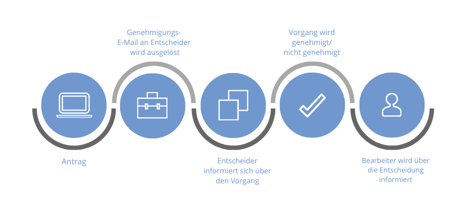 syprof Workflow-Managment: Unterstützt Entscheidungsvorgänge in Ihren Projekten