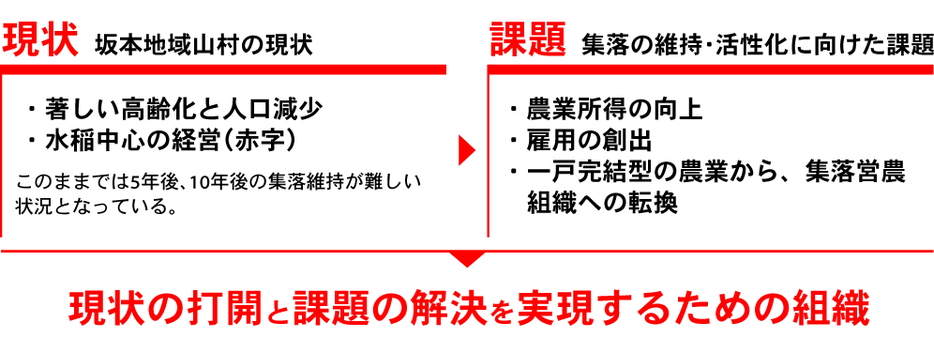 現状の打開と課題の解決を実現するための組織