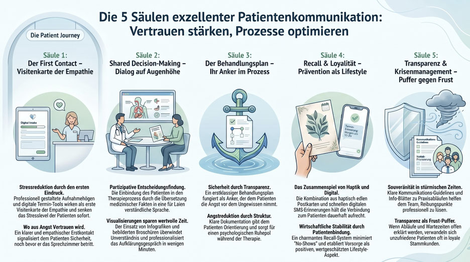 Patientenkommunikation_Grafik_Vertrauen stärken_Prozesse optimieren_by wlp. Medical Writing
