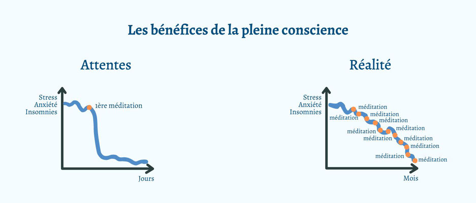 Les bénéfices de la pleine conscience