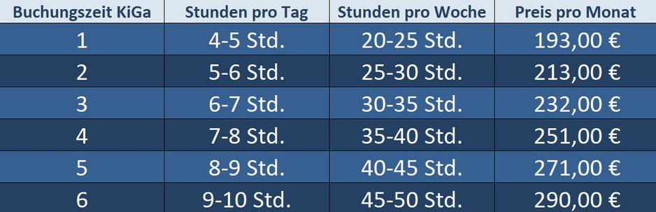 Es gibt 6 Buchungszeiten mit: 20-25,25-30, 30-35, 35-40, 40-45 und 45-50 Stunden pro Woche. Die Preise sind entsprechend gestaffelt: 175€, 193€m 210€, 228€, 245€, 263€ pro Monat. 