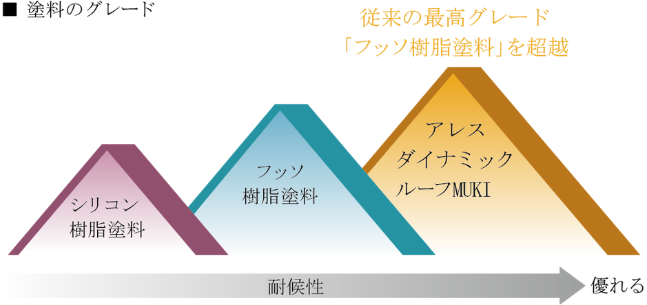 塗料のグレード　従来の最高グレード「フッソ樹脂塗料」を超越。