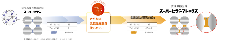 従来は「柔軟性」と「低汚染性」は相反する性能でしたが、無機複合コアシェル構造により機能兼備を実現しました。柔軟性が高い樹脂は汚れが付きやすいを柔軟性樹脂の表面を低汚染物質でコーティングすることにより親水性が高まり汚れが付着しにくく除去されやすくなりました