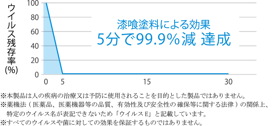 アレスシックイは、漆喰依塗料による効果で、ウイルス残存率を5分で約99.9％減を達成。