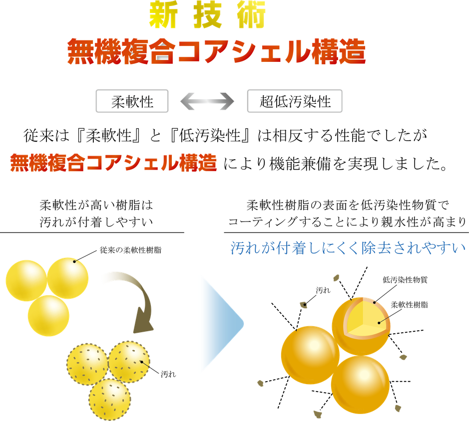 従来は「柔軟性」と「低汚染性」は相反する性能でしたが、無機複合コアシェル構造により機能兼備を実現しました。柔軟性が高い樹脂は汚れが付きやすいを柔軟性樹脂の表面を低汚染物質でコーティングすることにより親水性が高まり汚れが付着しにくく除去されやすくなりました