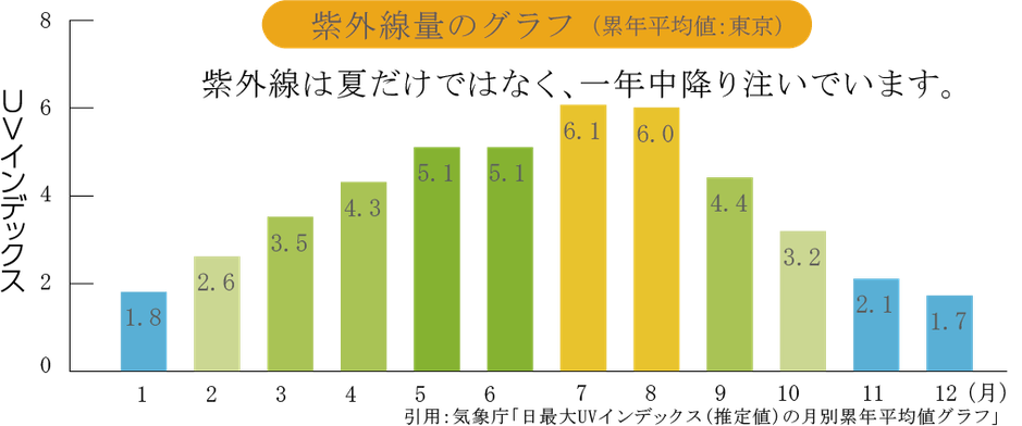 中でも紫外線は年中降り注ぎ塗膜や素材を劣化させるため、紫外線に強い塗料選びが必要です。