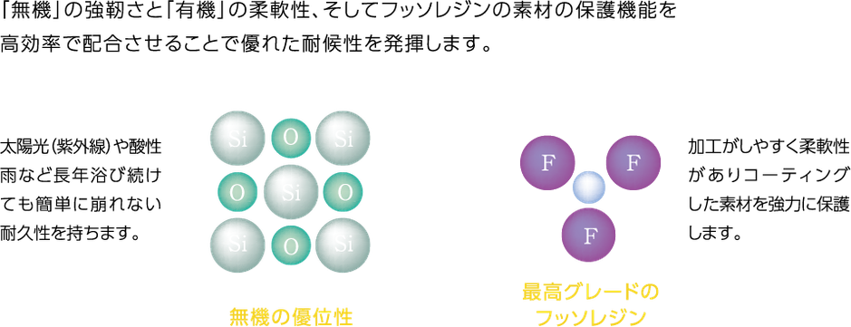 「無機」の強靭さと「有機」の柔軟性、そしてフッソレジンの素材の保護機能を高効率で融合させることで優れた耐候性を発揮