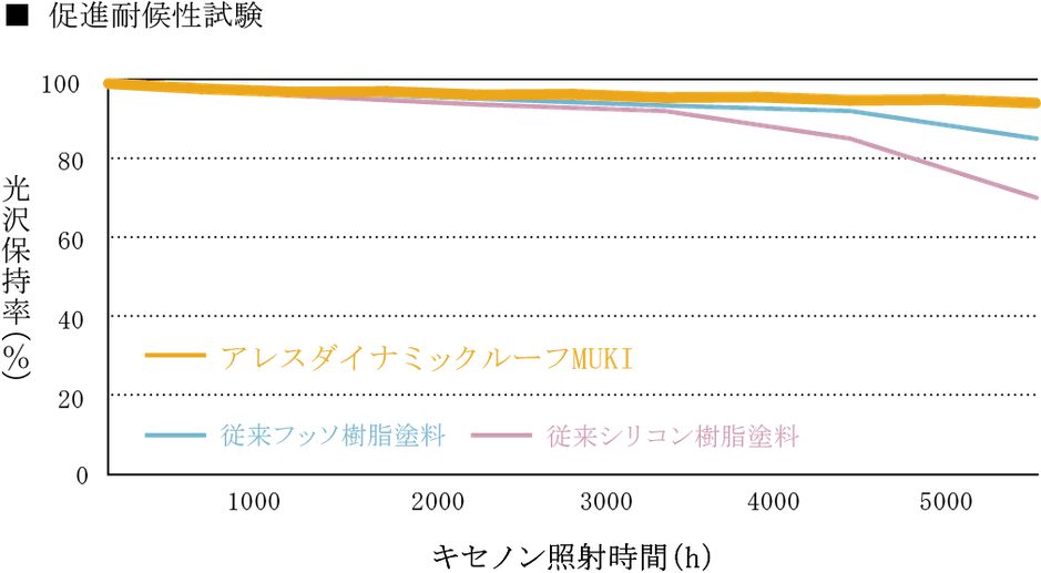促進耐候性試験　アレスダイナミックルーフMUKI　