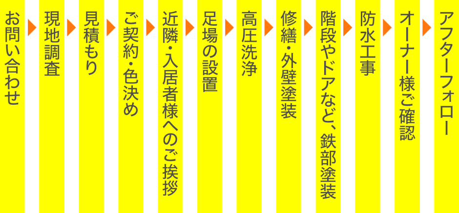 施工の流れです。入居率を上げるアパート外壁塗装千葉市