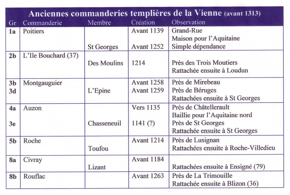 Tableau des anciennes commanderies templières de la Vienne avant 1313