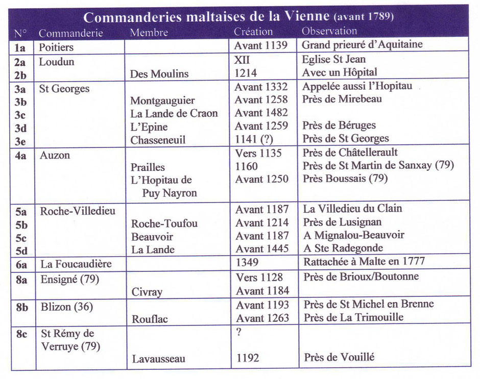 Tableau des commanderies maltaises de la Vienne avant 1789