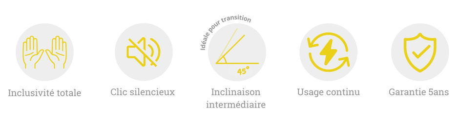 Infographie présentant les 5 caractéristiques clés du produit Midway : une inclusivité totale, un clic silencieux, une inclinaison intermédiaire de 45 degrés idéale pour la transition, un usage continu et une garantie de 5 ans.