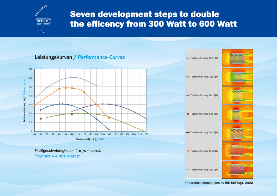 Seven development steps to double the efficency from 300 Watt to 600 Watt