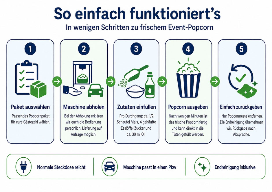 Ablaufgrafik zur Popcornmaschine mit Paket auswählen, Maschine abholen, Zutaten einfüllen, Popcorn ausgeben und zurückgeben