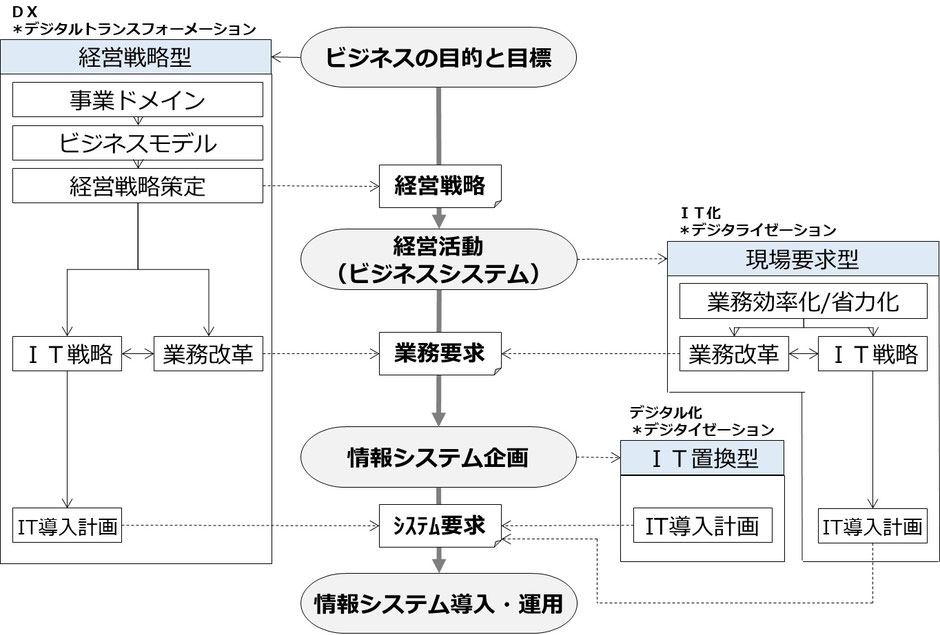 ＤＸ時代のＩＴ導入プロセスの３つのケース