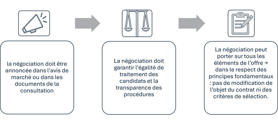 négociation marché public : éléments à retenir