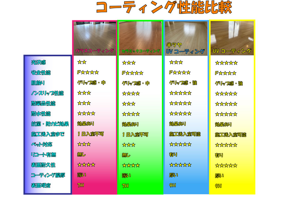 フロアコーティング比較