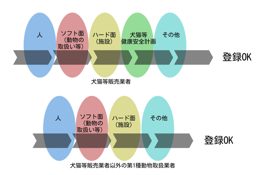 第1種動物取扱業では、人、ソフト面、ハード面、その他をクリアすることで登録OKとなる。犬猫等販売業では、さらに犬猫等健康安全計画のクリアも必要。