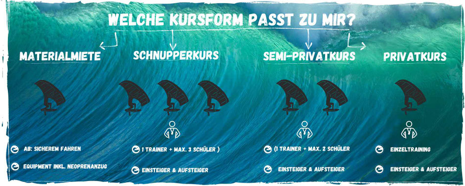 WIngsurfen lernen