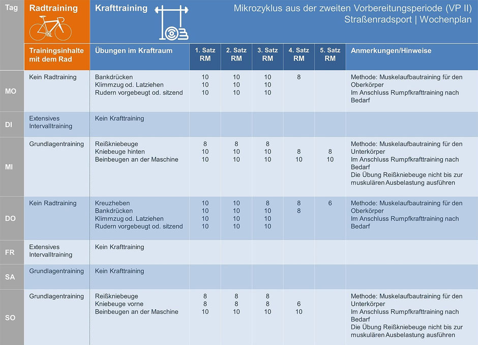 Krafttrainingsplan Radsport
