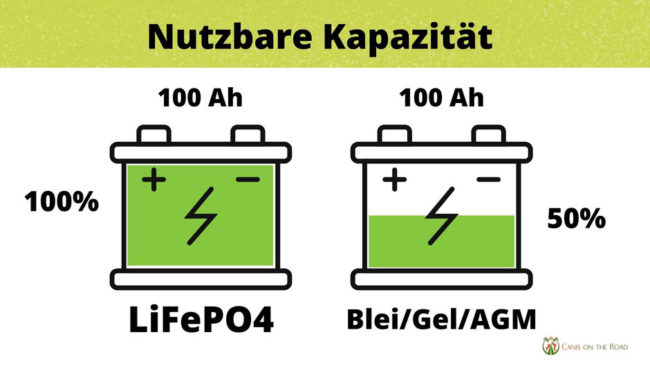 Bulltron Batterie, LiFePO4, Lithium Batterie im Wohnmobil, Autarkie, Leben im Wohnmobil