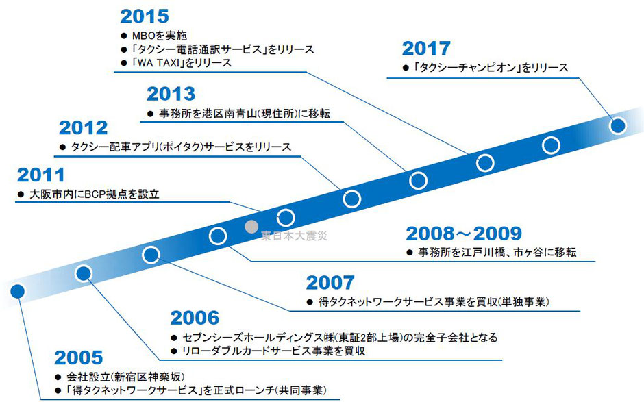 会社概要 タクシー会社向けサービス総合案内サイト 会社概要 タクシー会社向けサービス総合案内サイト