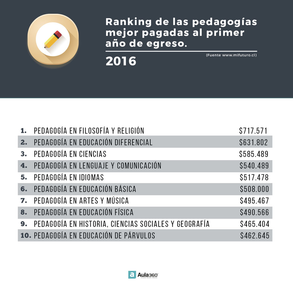 Ranking de sueldos 2016 educadores docentes