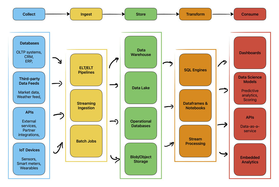 Typical elements of a data pipeline